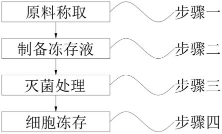 一种细胞冻存液及实施方法与流程