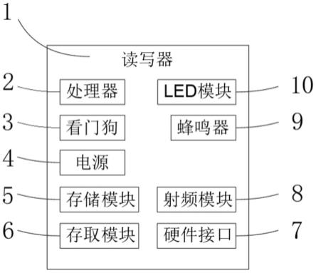 轨道交通AFC票卡专用读写器的制作方法