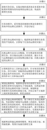 一种集约化的风电机组运维排程方法和系统与流程