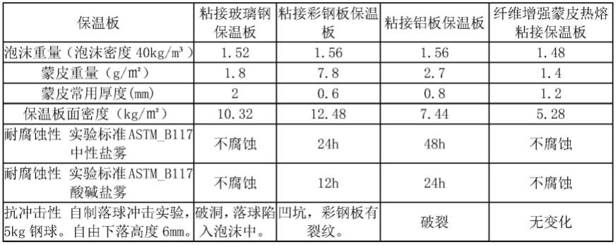 一种纤维增强蒙皮热熔粘接保温板的生产线的制作方法