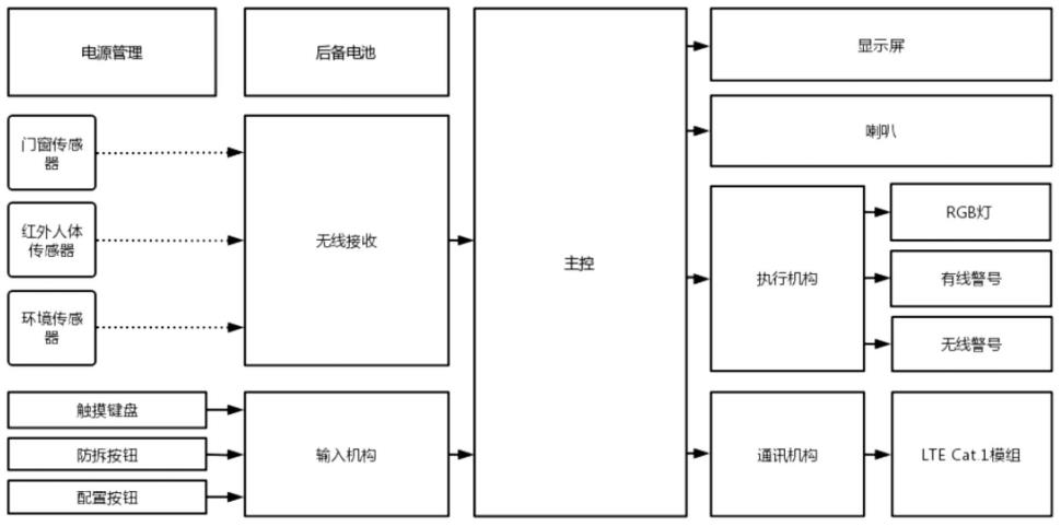 一种基于LTECat.1网络的安防报警网关的制作方法