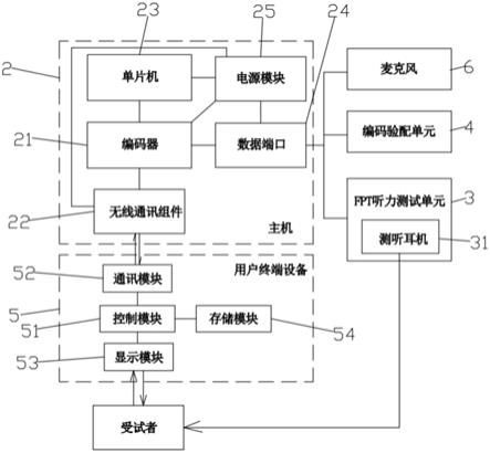 一种自助式听力监测及编码验配设备的制作方法