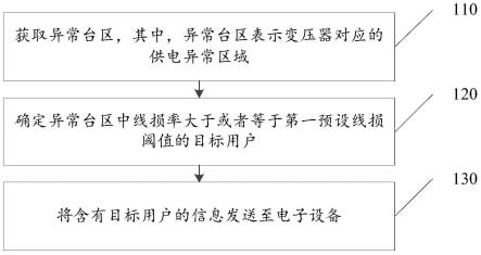 基于线损率筛查异常用户的检测方法、装置、介质及设备与流程