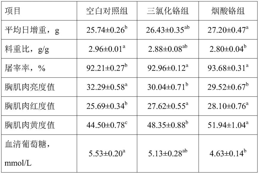 一种烟酸铬纳米分散制剂的制备方法与流程