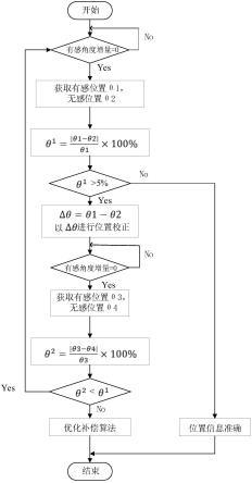 基于位置校正的永磁同步电机控制方法、系统及存储介质