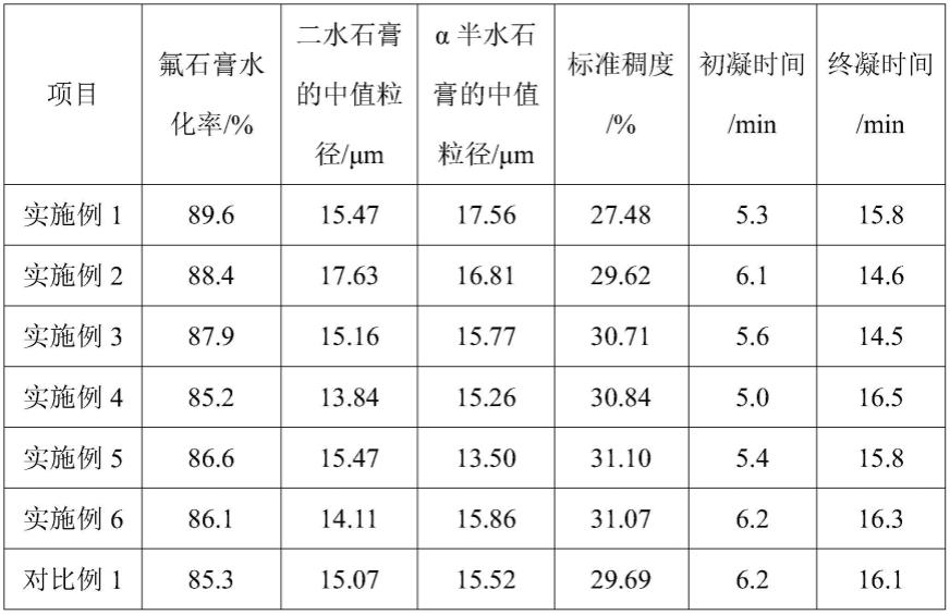 一种氟石膏制备α半水石膏的方法与流程