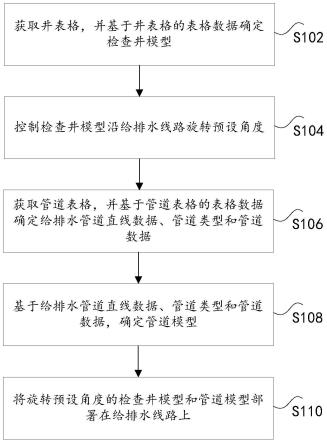 给排水线路的模型部署方法及装置、电子设备、存储介质与流程