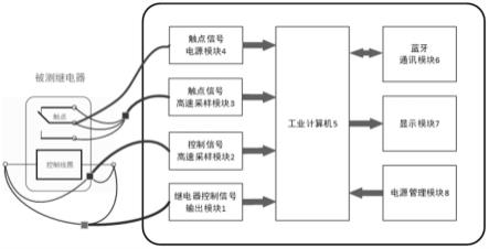 一种继电器动作特性测量装置的制作方法