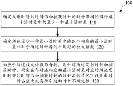 时钟不确定性设置方法和装置、计算设备以及存储介质与流程