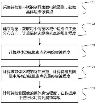 一种不锈钢制品表面质量检测方法与流程