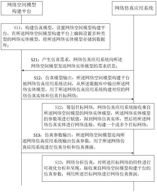 一种网络空间的建模和仿真方法与流程