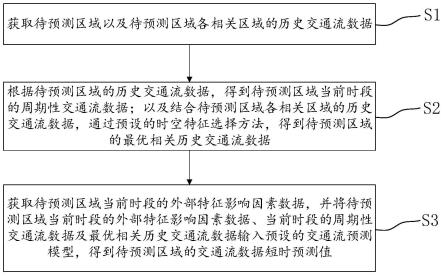 短时交通流数据预测方法、系统、计算机设备及存储介质