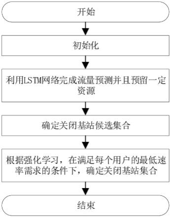 一种基于强化学习的基站休眠方法、设备和介质与流程