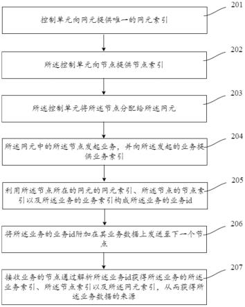 分布式系统网元控制方法及其装置与流程