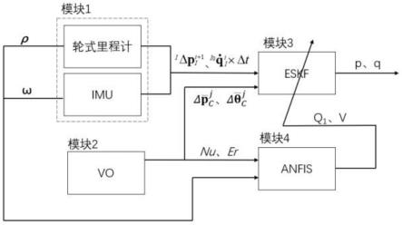 一种基于ANFIS-ESKF的地面移动机器人多传感器融合定位方法