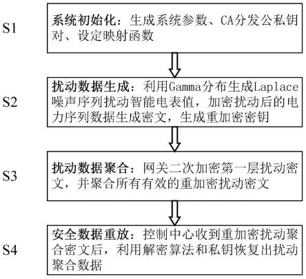 一种电力时序数据通信的安全聚合方法及系统