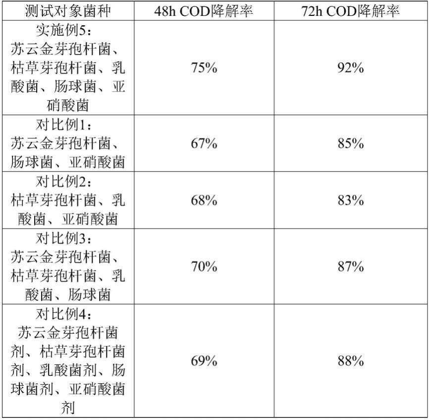 一种高效COD复合降解菌剂及其制备方法和应用与流程