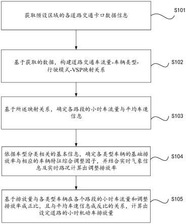 基于实时路况和气象状况的机动车排放预测方法及系统与流程