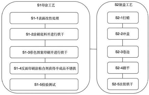 瓶盖喷涂生产流程图片