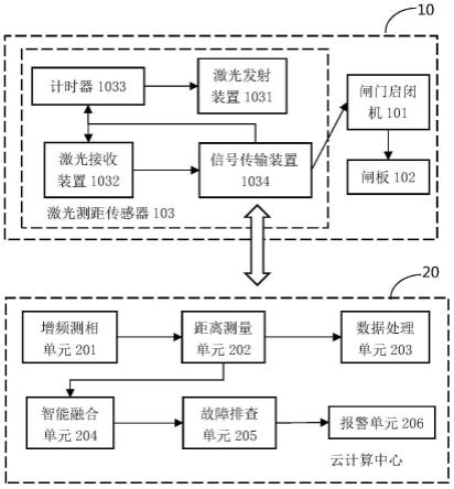 一种激光精准测距的闸门故障排查方法与流程