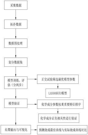 基于正交试验筛选Lasso回归预测烧成曲线的方法与流程