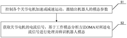 一种利用关节电机电流信号辨识机器人模态的方法及系统