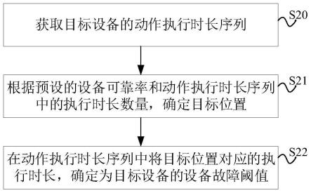 设备故障阈值获取方法、装置、电子设备和存储介质与流程