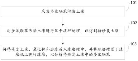 分解土壤中多氯联苯的机械化学方法