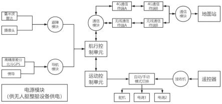 一种智能无人艇系统及避障方法