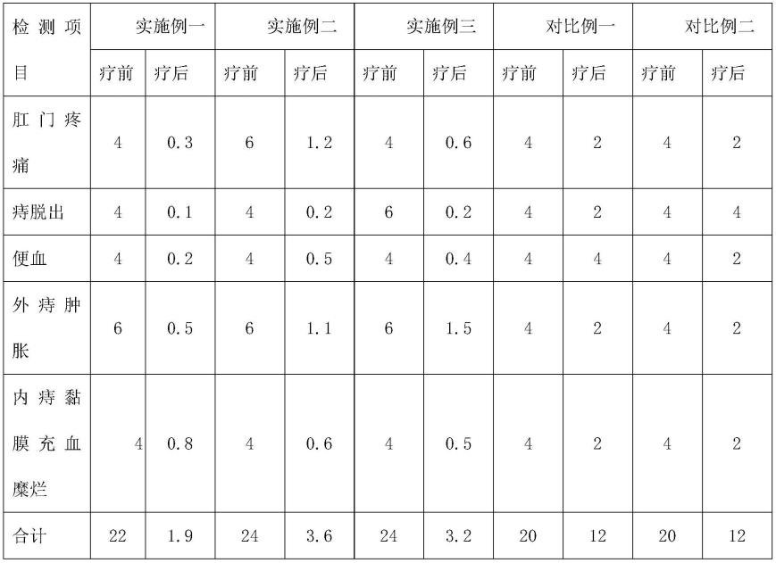 一种治疗痔疮的中药洗剂及其制备方法与流程