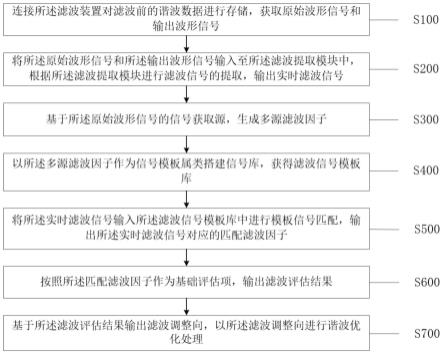 一种智能滤波的谐波管理方法及系统与流程