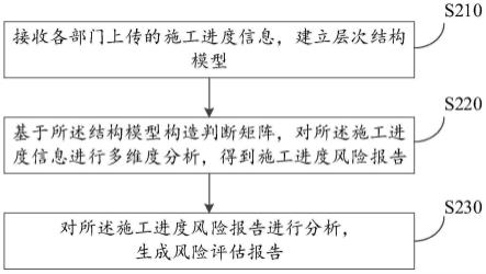 应用于工程建设的多维度风险评估方法、装置和设备