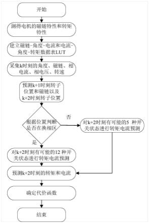 一种基于多电平功率变换器的开关磁阻电机模型预测转矩控制方法