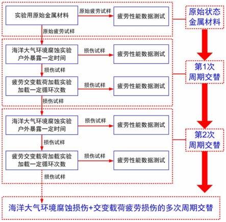 一种金属的真实海洋大气腐蚀损伤与交变载荷疲劳损伤周期交替的实验方法与流程