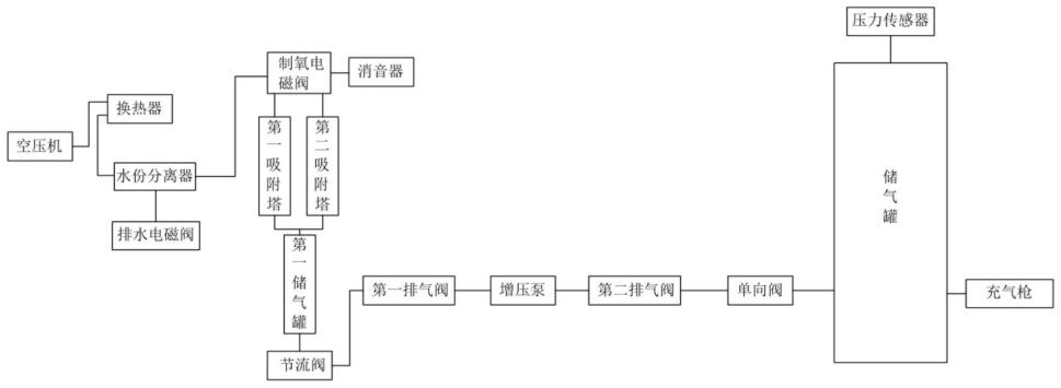 一种用于打包充氧的制氧装置的制作方法