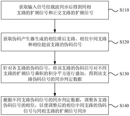 伪码同步方法、装置、电子设备和存储介质与流程