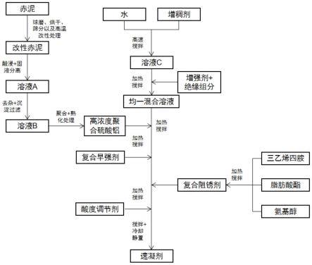 一种抗氯离子渗透型无氟无碱液体速凝剂及其制备方法与流程