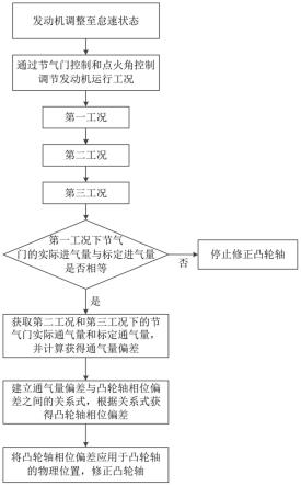 一种发动机凸轮轴偏差修正方法与流程