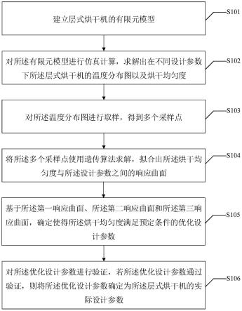 一种层式烘干机的设计方法及设计装置