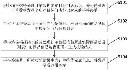 基于手持终端的订单处理方法、系统、计算机设备及介质与流程