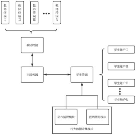 一种线上课堂数据分析系统的制作方法