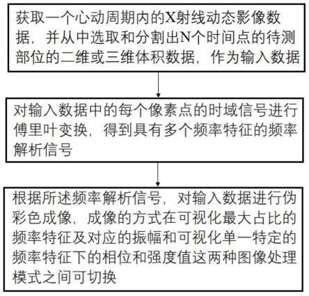 脑动脉瘤瘤壁稳定性指标数据的时域频谱分析方法和系统