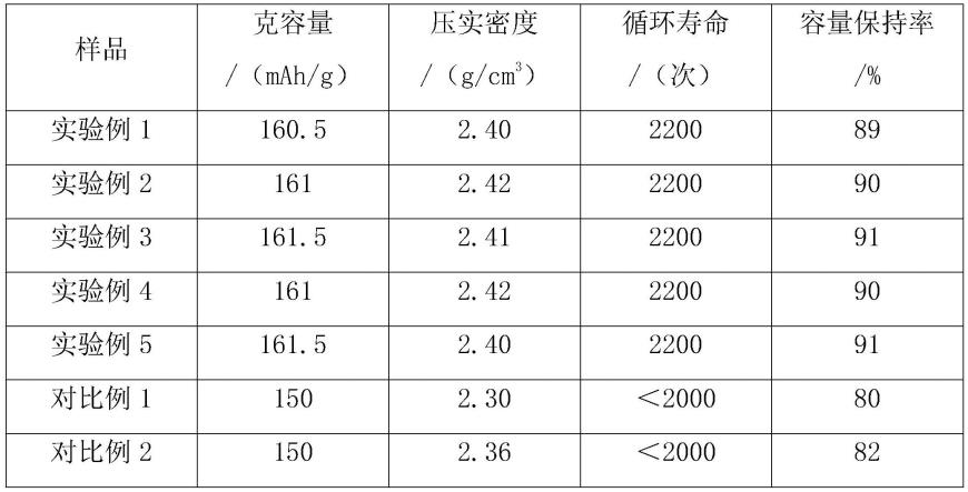 一种以磷酸铁渣制备核壳结构磷酸铁的方法与流程