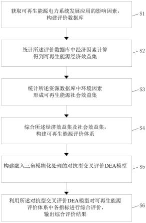 一种绿色可再生能源电力系统的综合分析评价方法与流程