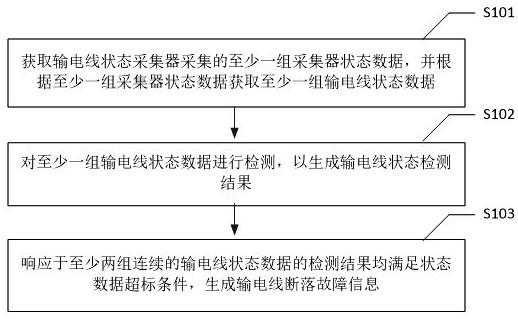 输电线检测方法、模型训练方法、装置、设备及介质与流程