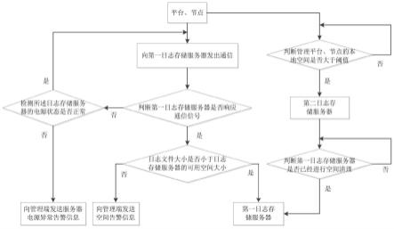 一种日志存储方法、装置和存储介质与流程