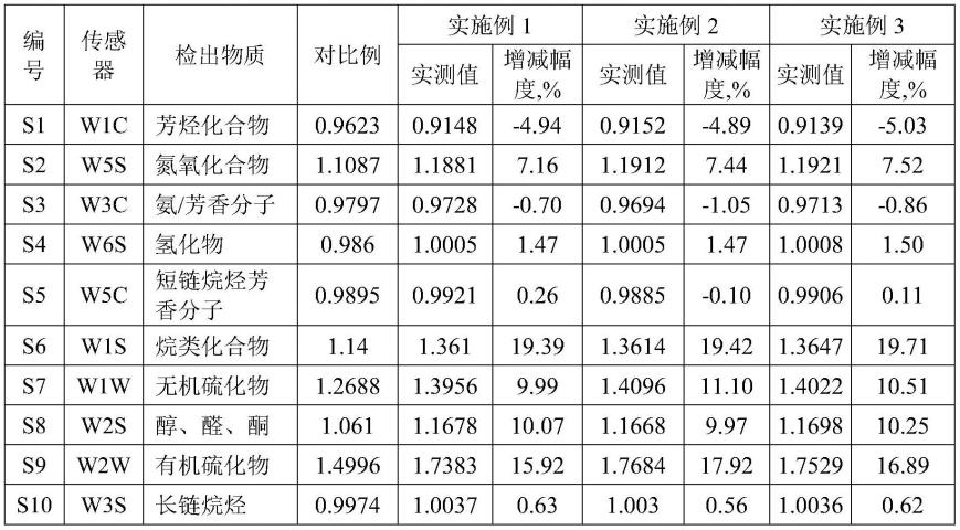 一种大葱冷冻干燥前催化式红外增香技术