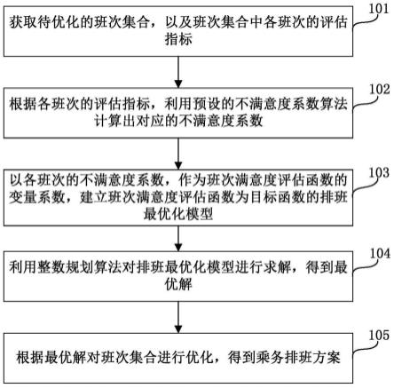 乘务排班方案优化方法、装置、设备及存储介质与流程