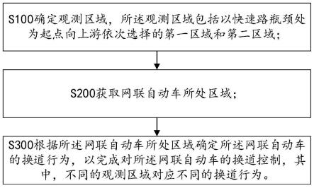 一种快速路突发瓶颈区网联自动车控制方法及装置