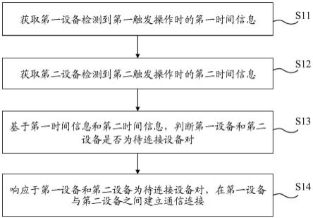 一种设备互联方法、电子设备和计算机可读存储介质与流程